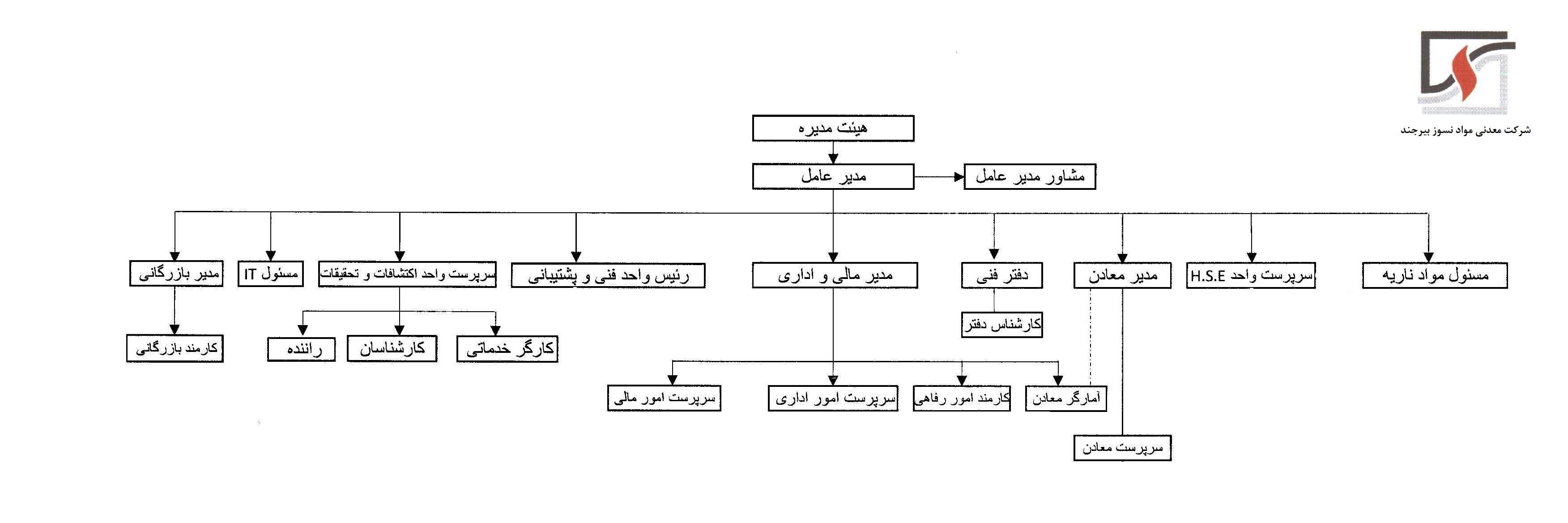 1چارت سازمانی شرکت معدنی